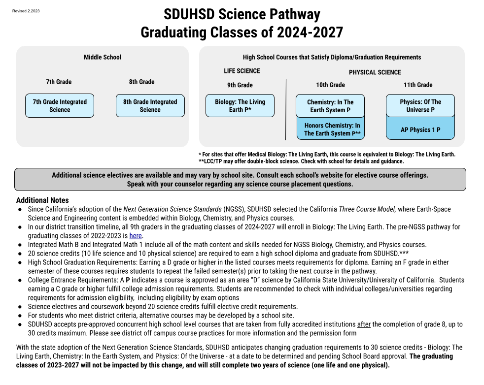 San Dieguito Union High School District - Science