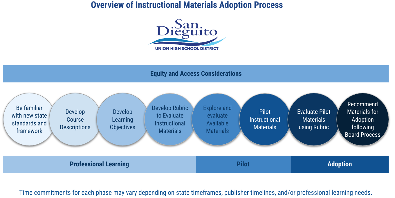 San Dieguito Union High School District - Core Subject Instructional ...